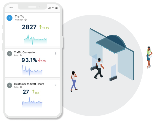 Understanding the fluctuation of your store occupancy levels helps you optimize your shopper experience. Re-stock items during lower shopper volume times, know when to schedule more/less staff, plan for peak traffic times of day in advance.